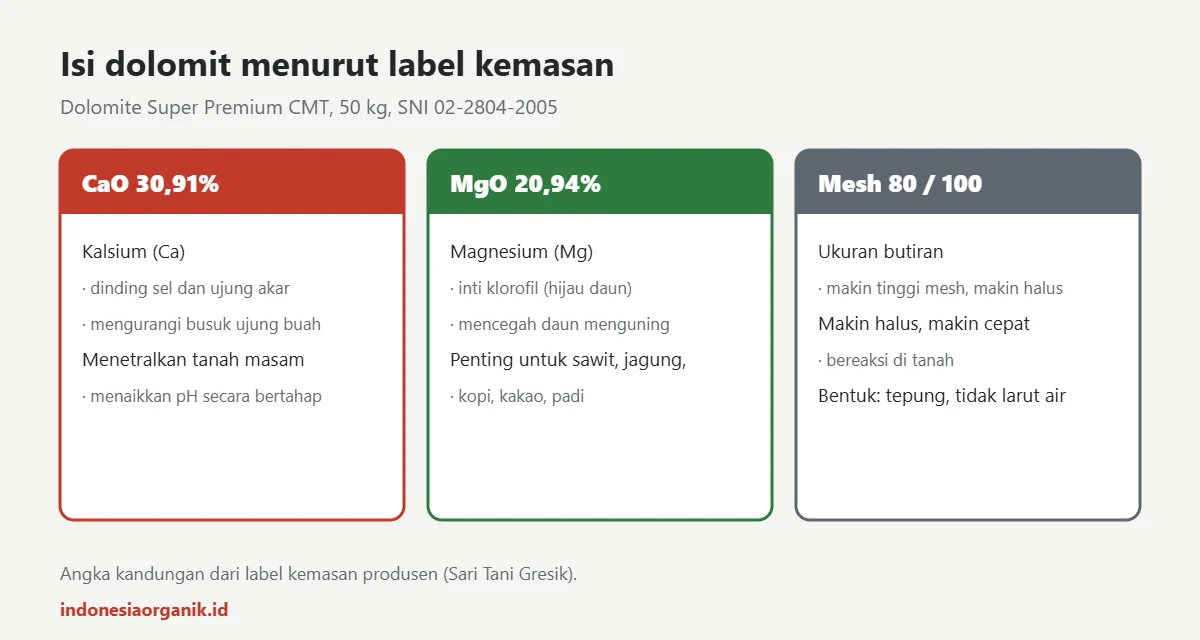 Kandungan dolomit MgO 20,94% dan CaO 30,91% menurut label