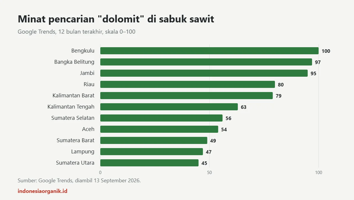 Minat pencarian dolomit per provinsi sabuk sawit