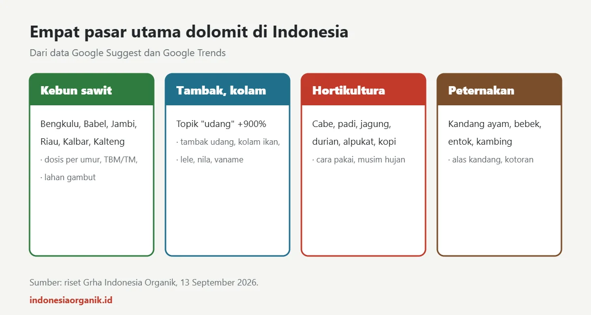 Empat pasar utama dolomit di Indonesia