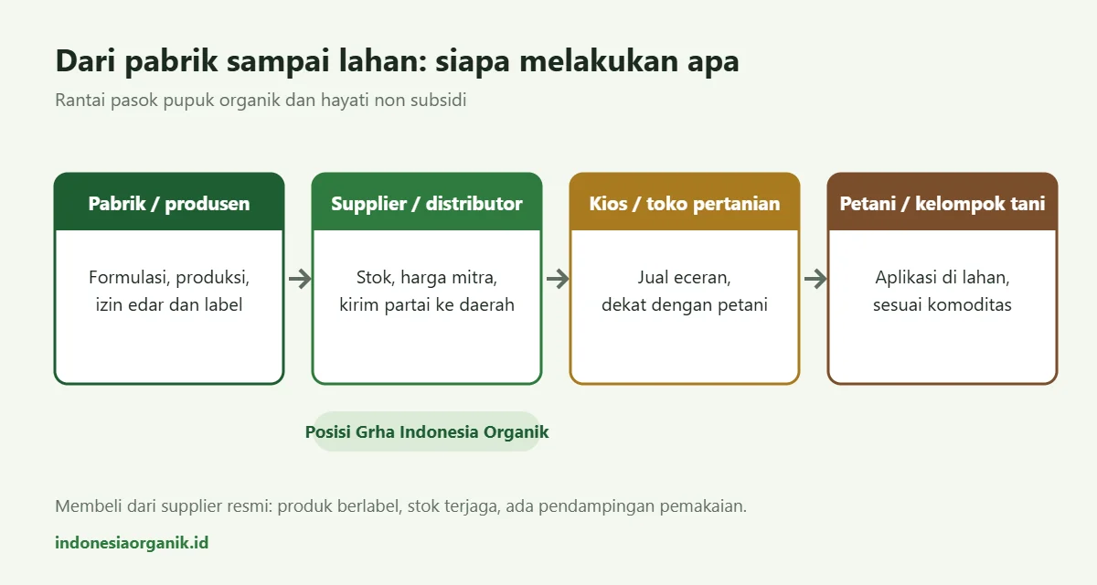 Rantai pasok pupuk organik dari pabrik, supplier, kios sampai petani
