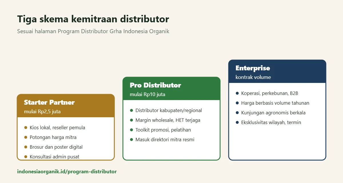 Tiga skema kemitraan distributor pupuk Grha Indonesia Organik